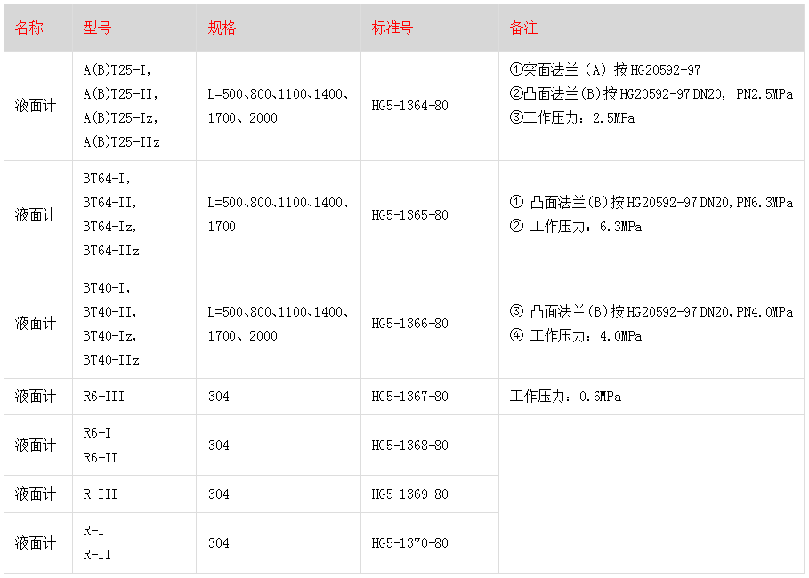HG5-1364-80透光式玻璃板液位計